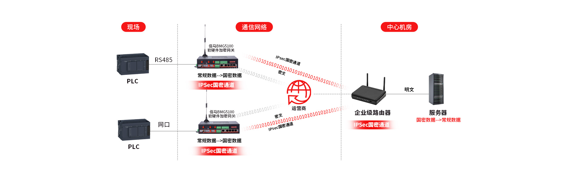 通道加密＆本地加密方案