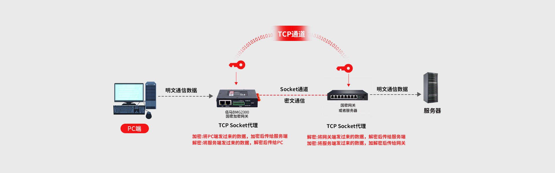 Socket国密通道加密方案