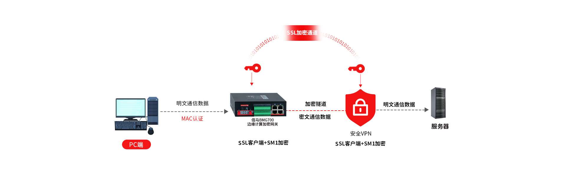 网关SSL国密通道加密方案