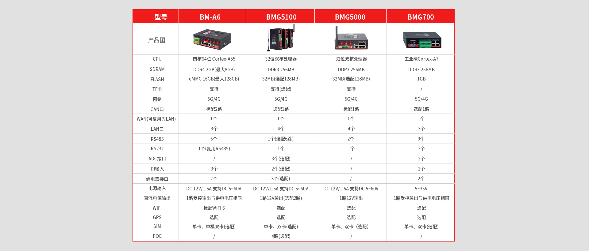 CAN网关接口对比表 CAN网关接口对比表