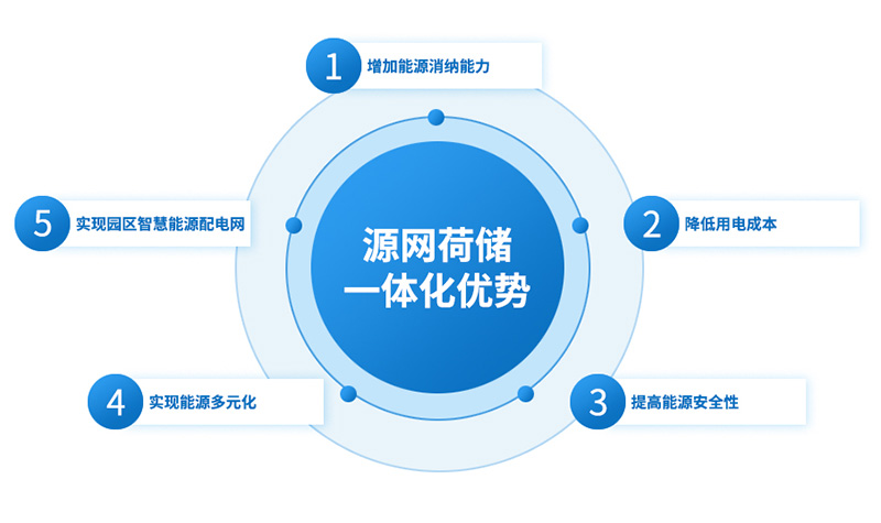 源网荷储一体化优势.jpg