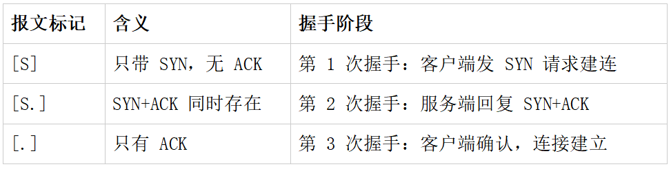 TCP报文标记