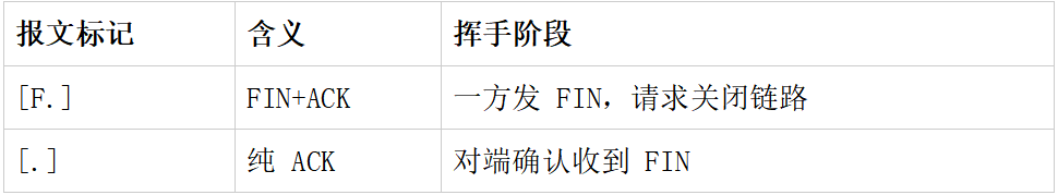 TCP报文标记