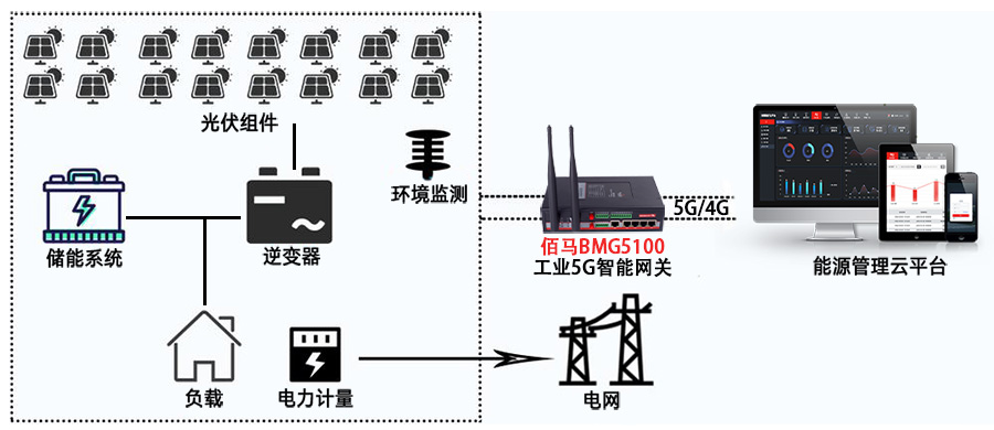 5G网关分布式光伏监测应用.jpg 5G网关分布式光伏监测应用.jpg