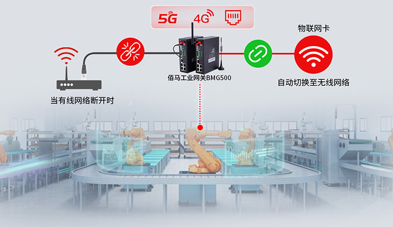 4G网关有线无线互为备份.jpg