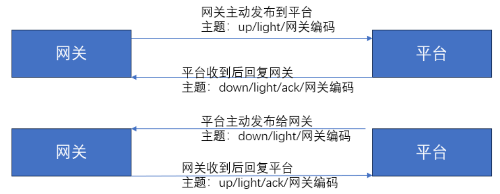 网关与平台主题关系 网关与平台主题关系