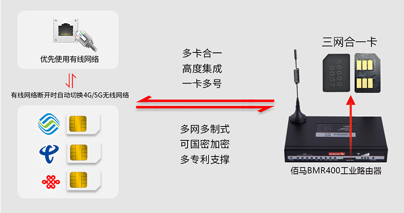 工业无线4G路由器网络备份切换.jpg