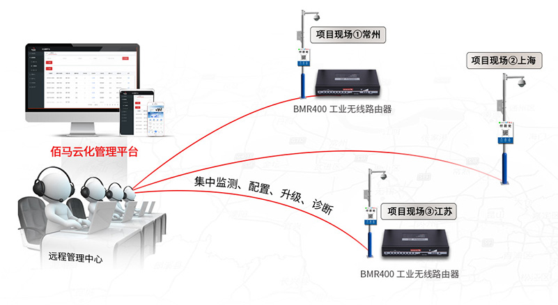 工业路由器远程批量管理.jpg 工业路由器远程批量管理.jpg