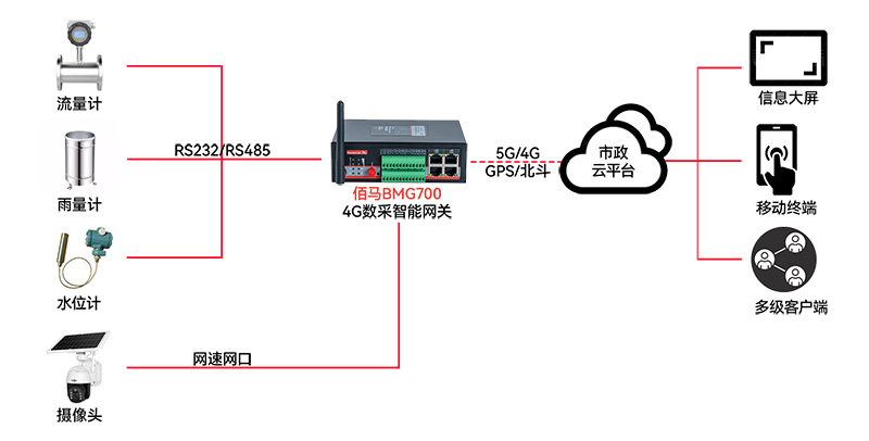 城市内涝监测预警.jpg