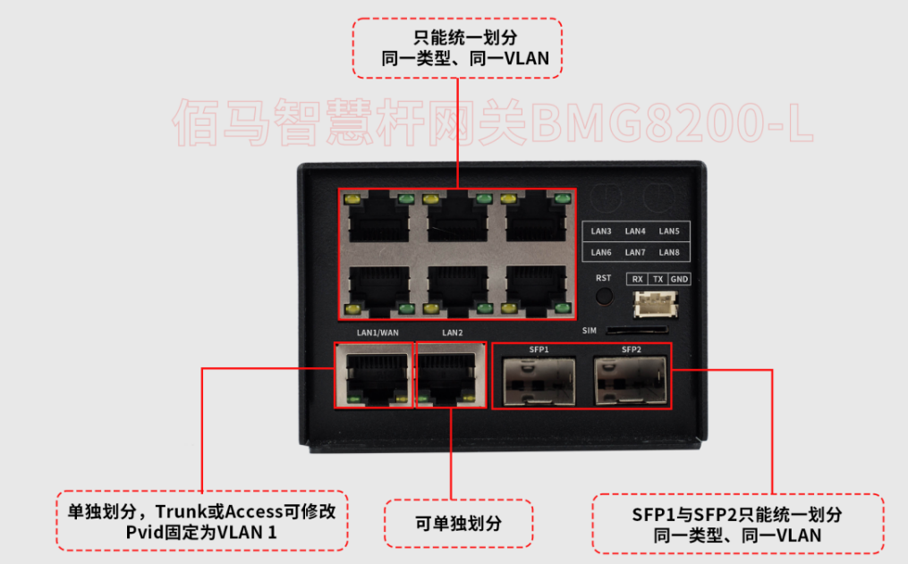 智慧杆网关VLAN接口划分说明 智慧杆网关VLAN接口划分说明