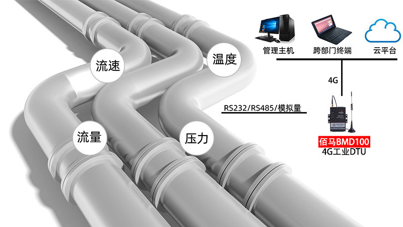 城市管网数字化监测.jpg 城市管网数字化监测.jpg