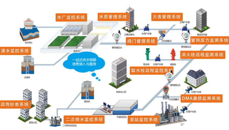 城市供排水管网体系.jpg 城市供排水管网体系.jpg