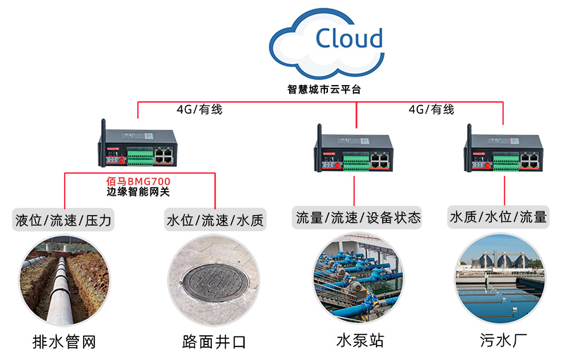 城市供排水管网智能监测.jpg 城市供排水管网智能监测.jpg