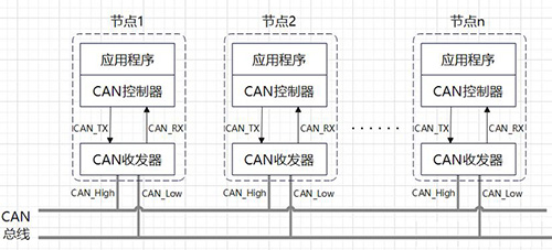 随着现代化工厂规模扩大、设备分布日益分散，传统CAN总线在远距离传输受限、多协议互通困难、带宽瓶颈凸显等方面的痛点愈发尖锐。佰马工业CAN网关实现CAN总线与以太网、4G/5G、Wi-Fi等多种网络通信方式的无缝对接，打通工业通信“最后一公里”、释放数据价值。