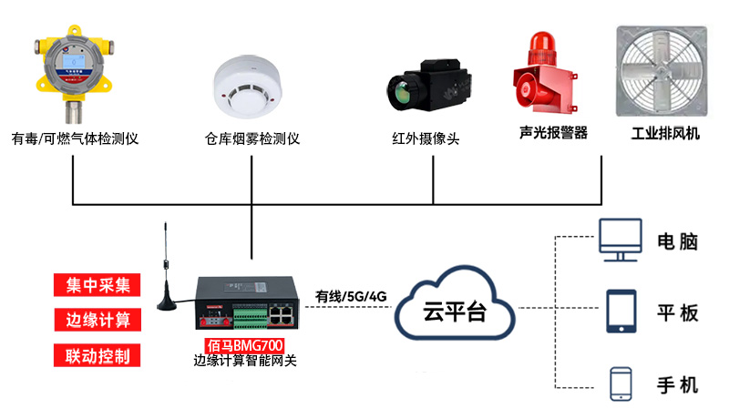 工业仓储监测.jpg