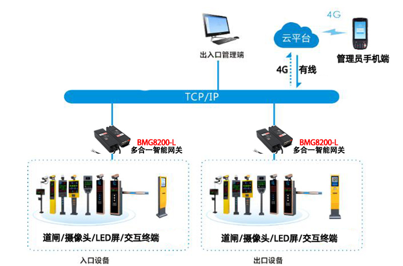 出入口道闸物联网监测方案.jpg 出入口道闸物联网监测方案.jpg