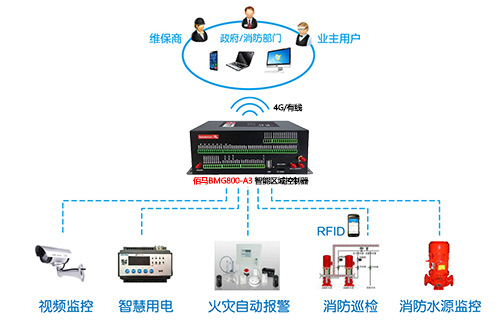 老旧小区普遍存在消防设施老化瘫痪、消防通道堵塞、安防监控盲区多等问题。佰马区域控制器网关凭借强大的智能自主感知和控制能力，为老旧小区消防安全系统升级提供有力技术支撑。