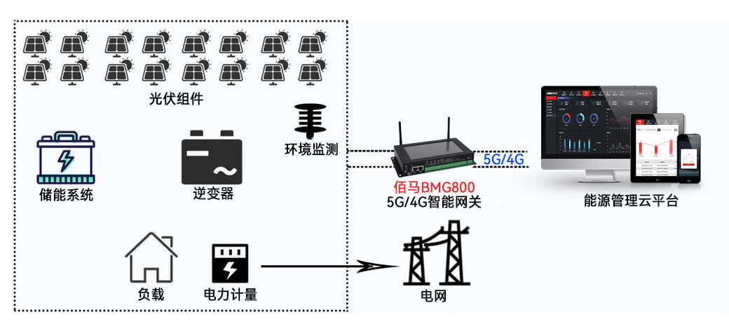 分布式光伏监测方案.jpg 分布式光伏监测方案.jpg