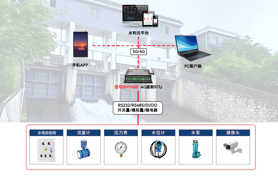 RTU水闸监测管控方案.jpg