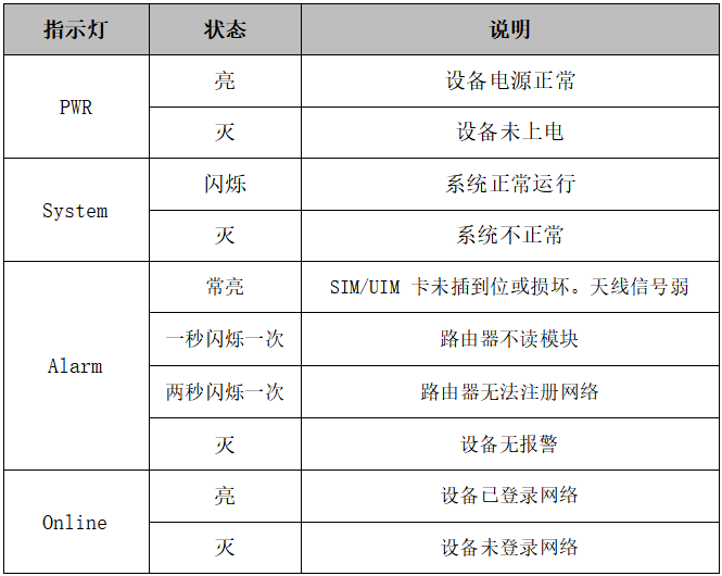 网关状态指示灯说明表 网关状态指示灯说明表