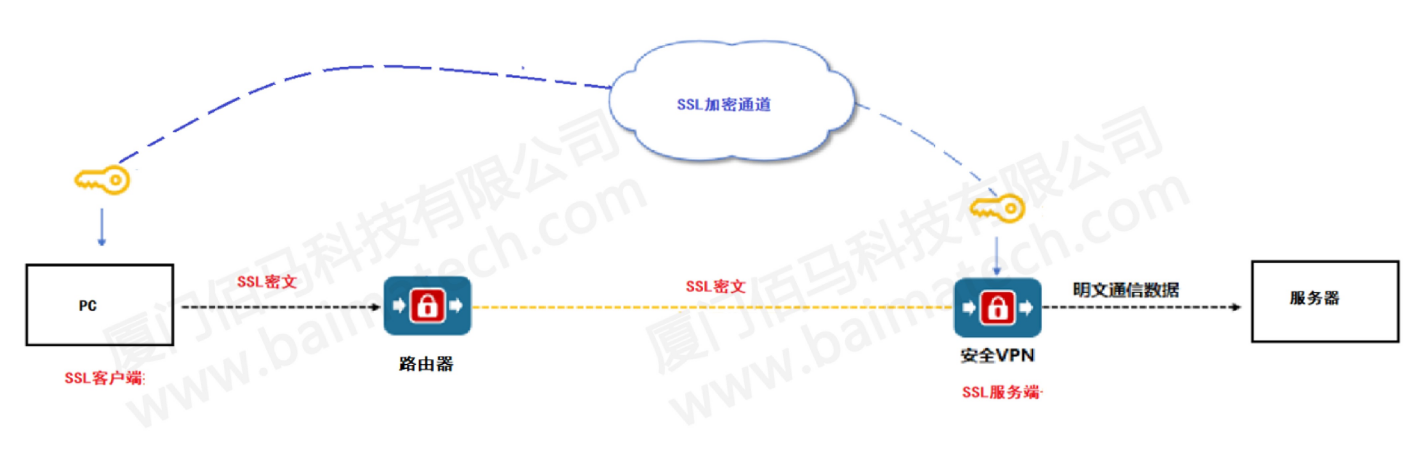 SSL国密通道加密方案 SSL国密通道加密方案
