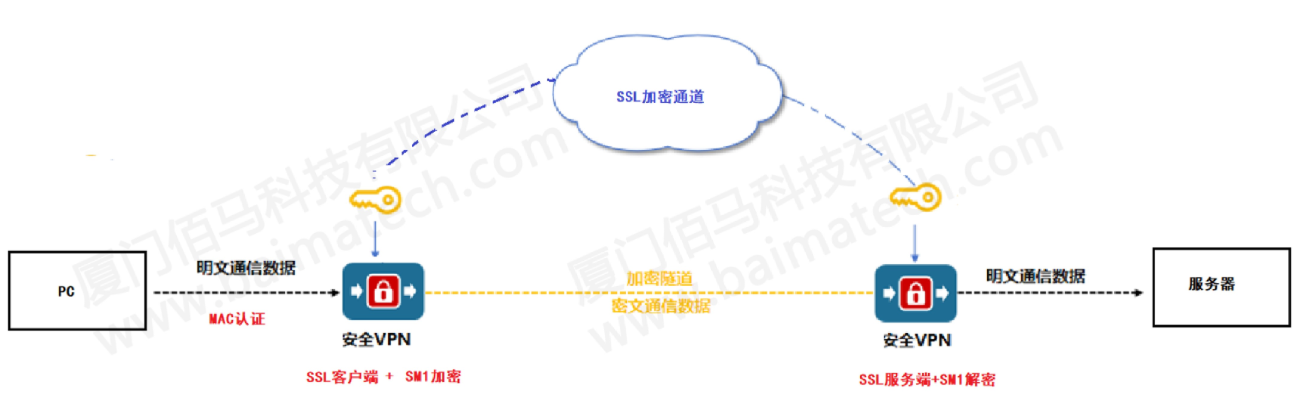 加密网关SSL通道加密方案
