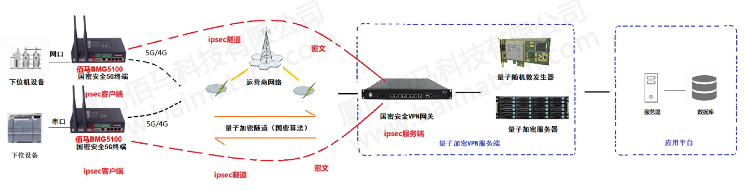 加密网关搭配量子加密隧道方案