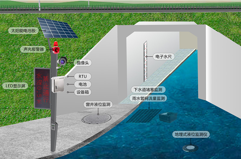 城市路段积水监测系统.jpg 城市路段积水监测系统.jpg