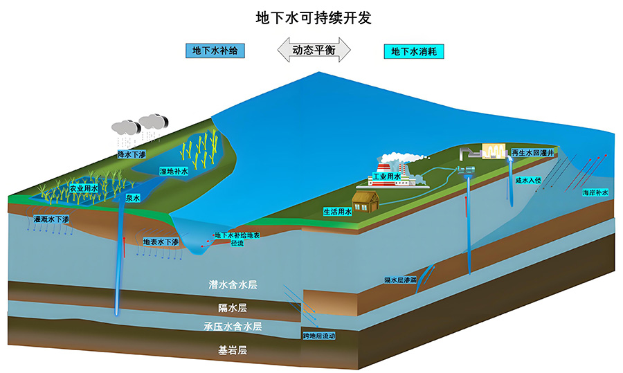 地下水网络.jpg 地下水网络.jpg