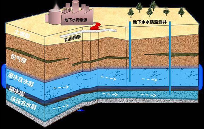 地下水污染管控.jpg 地下水污染管控.jpg