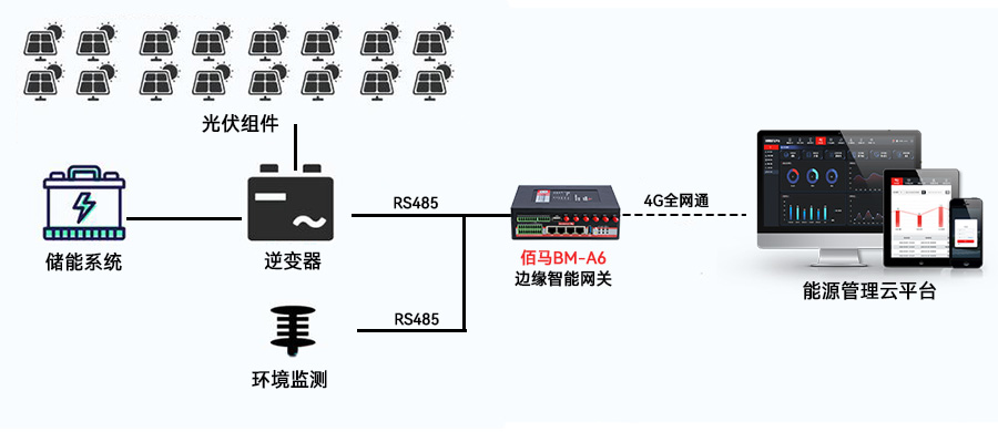 边缘网关光伏逆变器监测.jpg