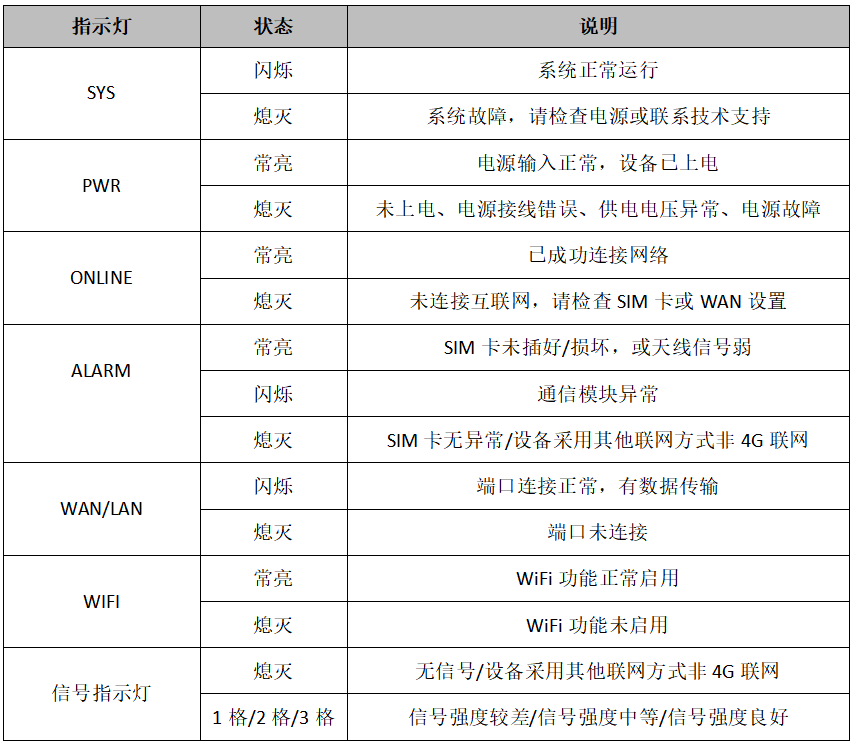 路由器指示灯状态说明表