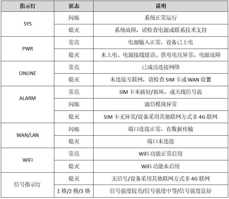 路由器指示灯状态说明表 路由器指示灯状态说明表