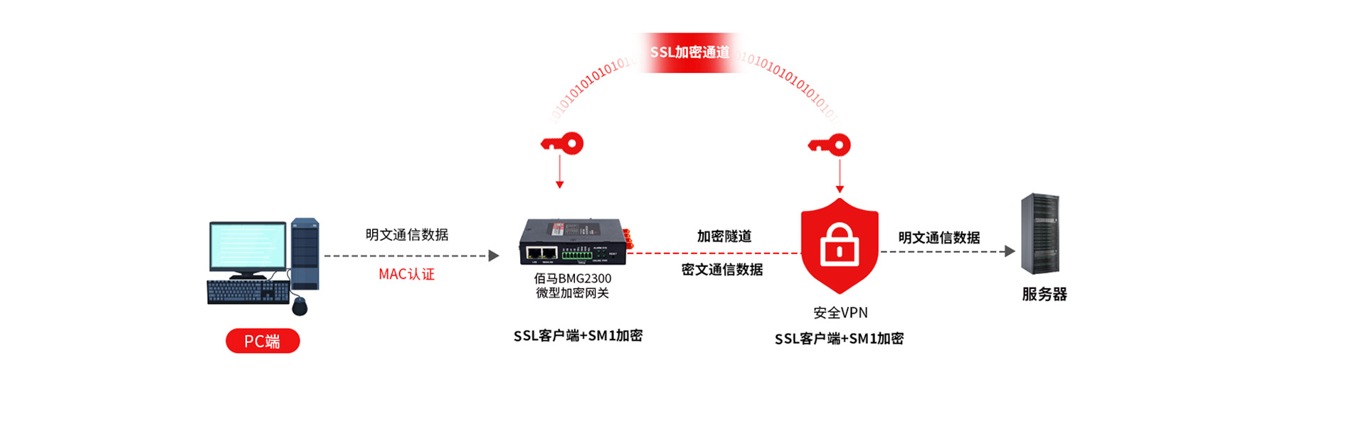 加密网关SSL通道加密方案