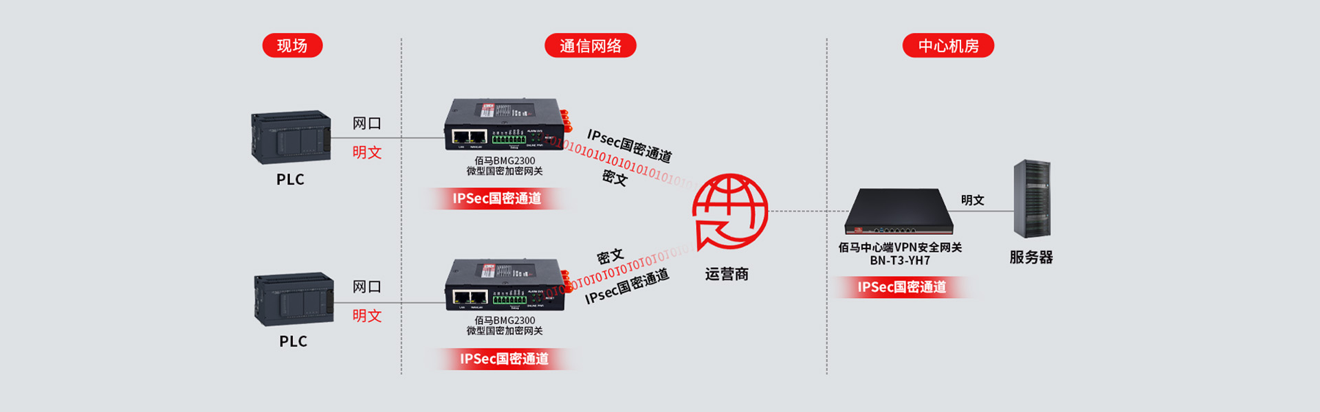 加密网关IPsec通道加密方案