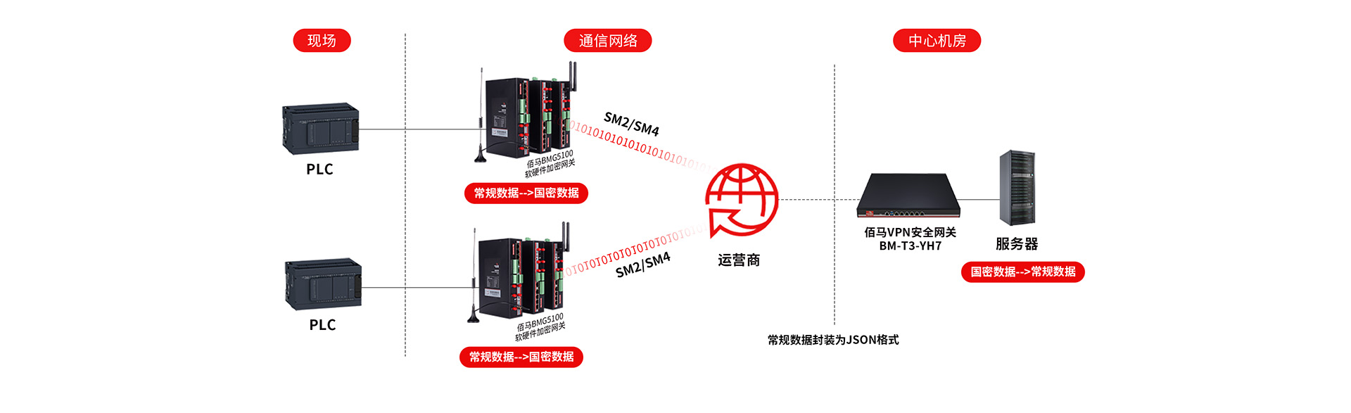 加密网关本地数据加密方案