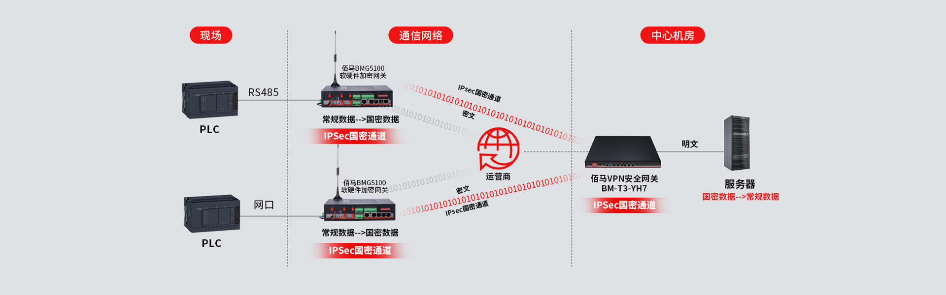 加密网关IPsec通道加密方案