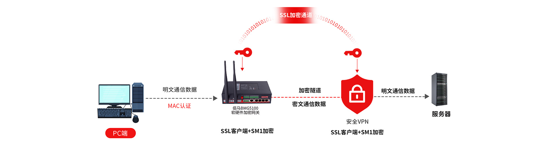 加密网关SSL通道加密方案