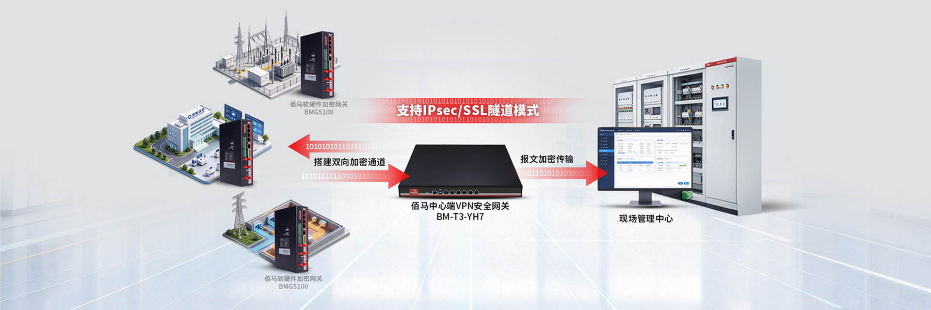 加密网关配套中心端VPN安全网关