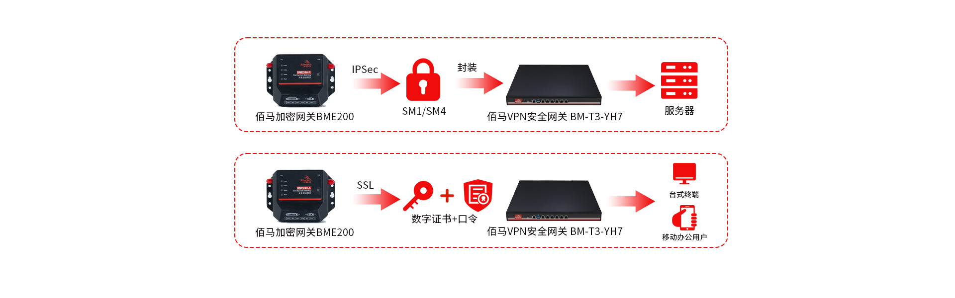 VPN网关支持国密标准 VPN网关支持国密标准