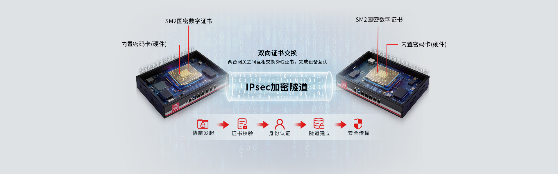 网关支持可信认证 网关支持可信认证