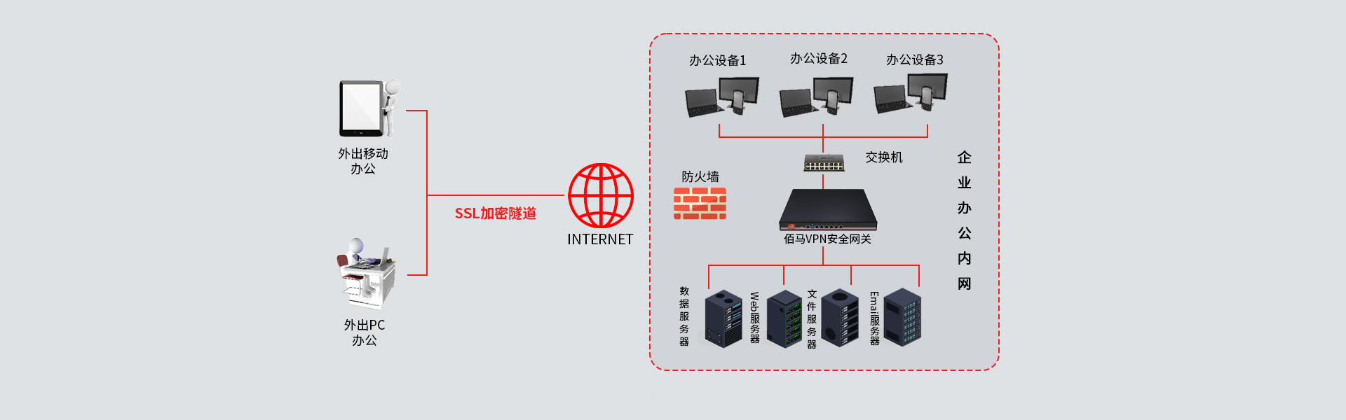 VPN网关应用场景 VPN网关应用场景