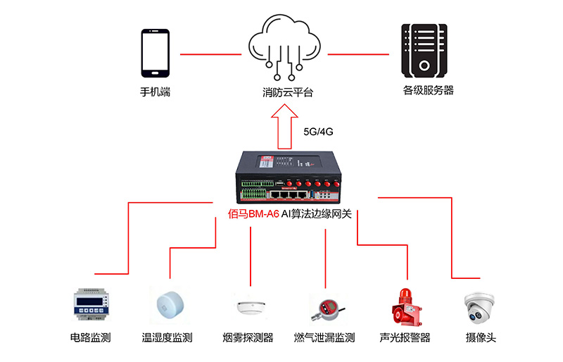 AI网关智慧消防监测应用.jpg AI网关智慧消防监测应用.jpg